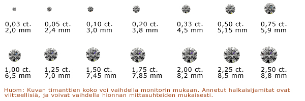 Tietoa timanteista timanttien mitat, mistä tunnistaa timantin, mistä tietää onko timantti aito